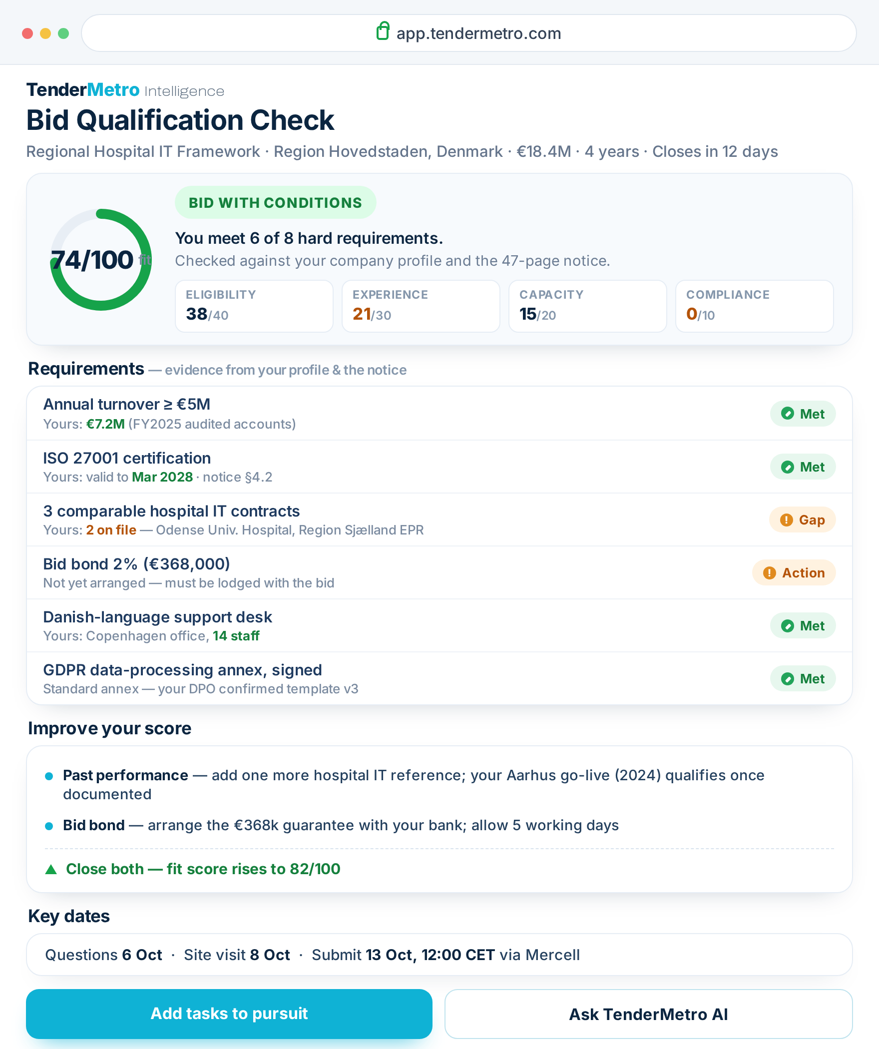 TenderMetro AI bid qualification check showing a 74 out of 100 fit score with a Bid with conditions verdict, a requirements checklist and an improve-your-score card