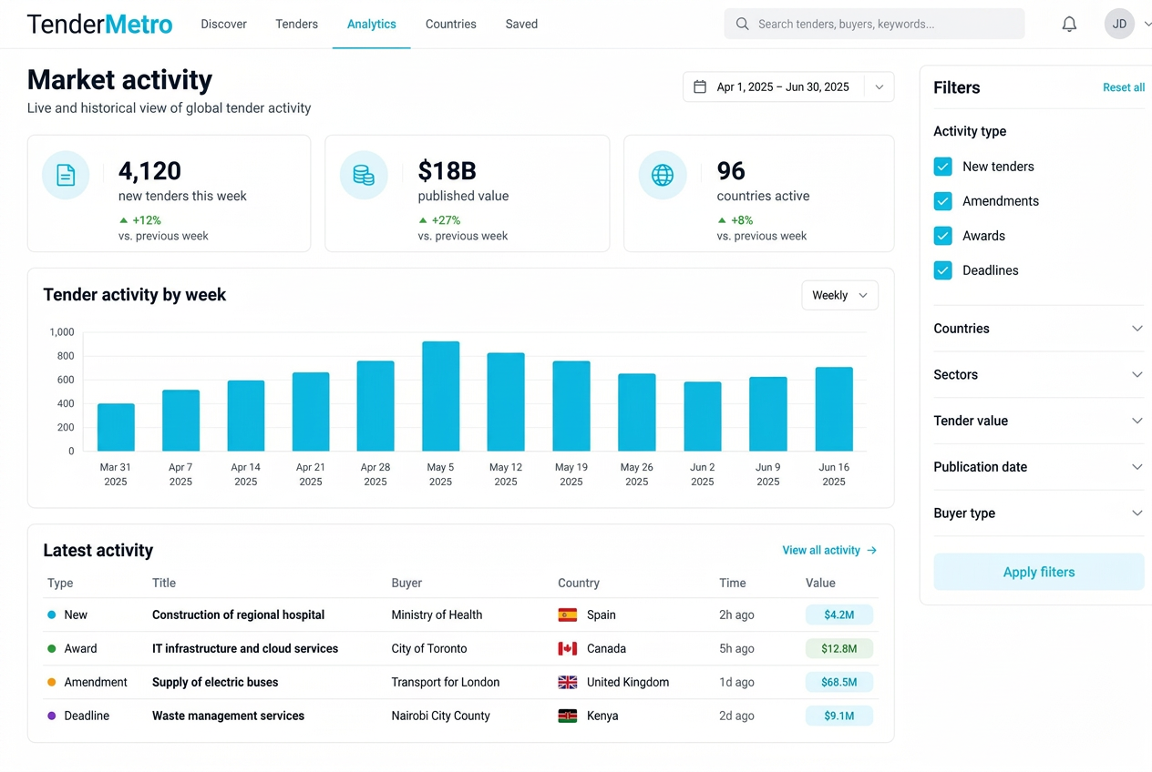 TenderMetro market activity interface showing weekly tender activity, published value and a live feed of new tenders, awards and amendments