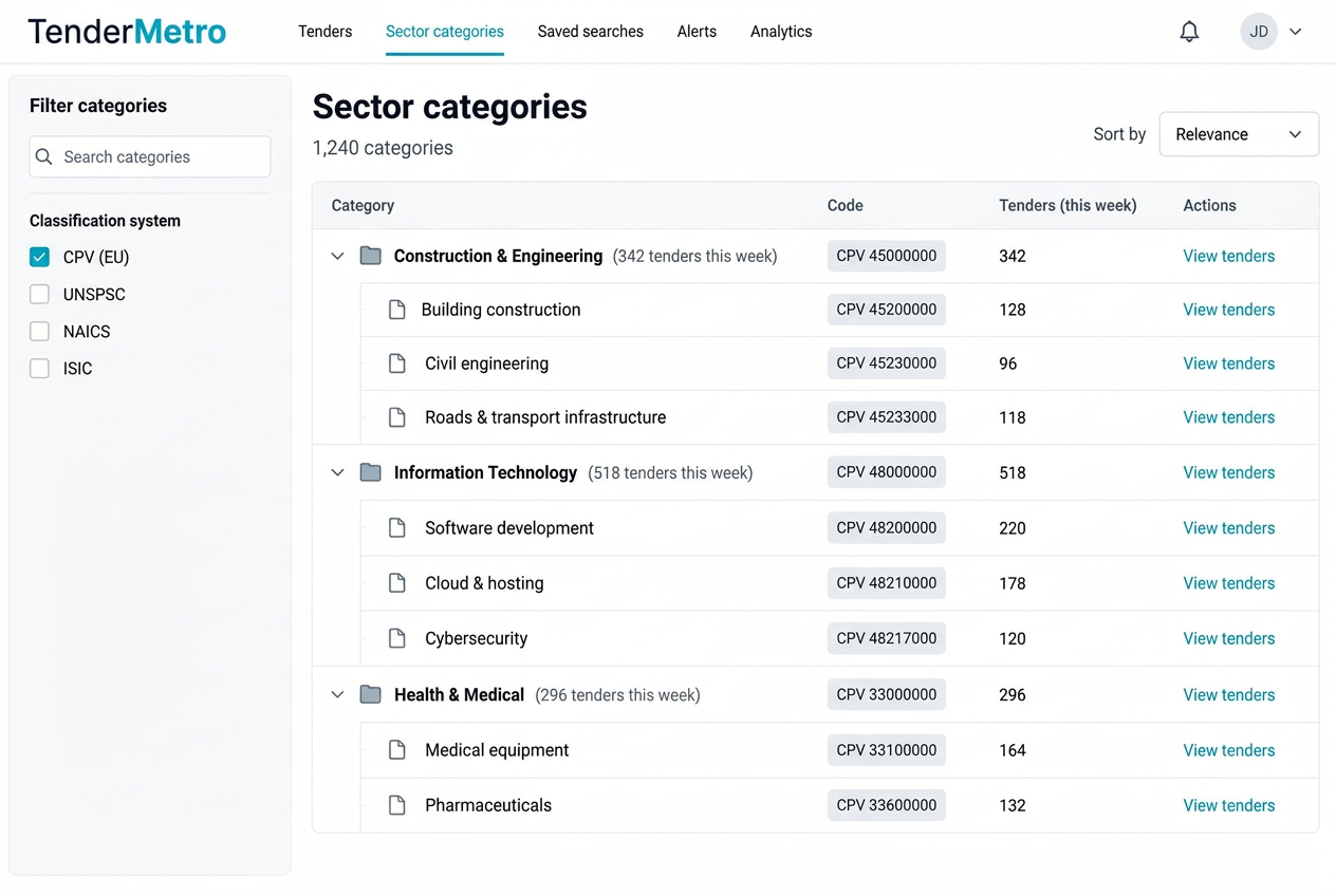 TenderMetro sector categories browser showing a category tree with codes, weekly tender counts and view-tenders actions