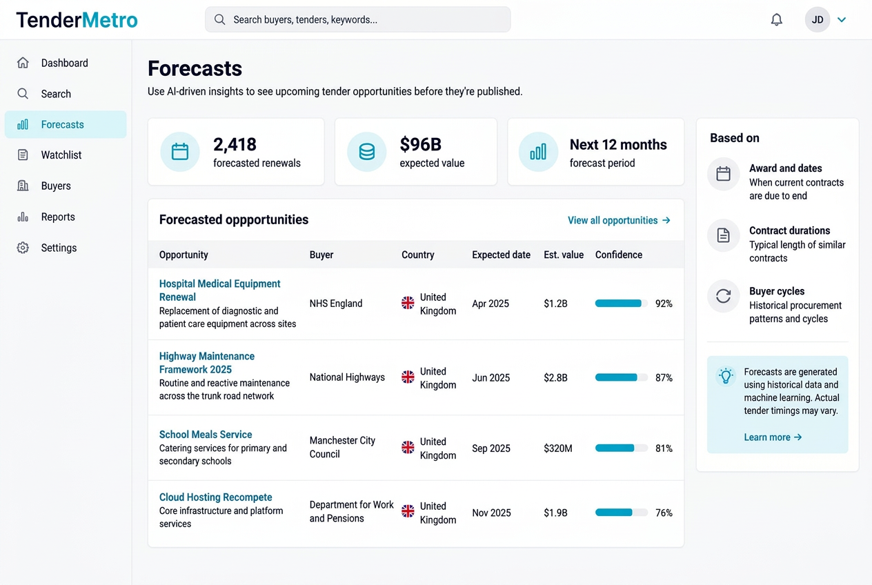 TenderMetro forecasts interface showing forecasted renewals, expected value, and predicted opportunities with confidence scores