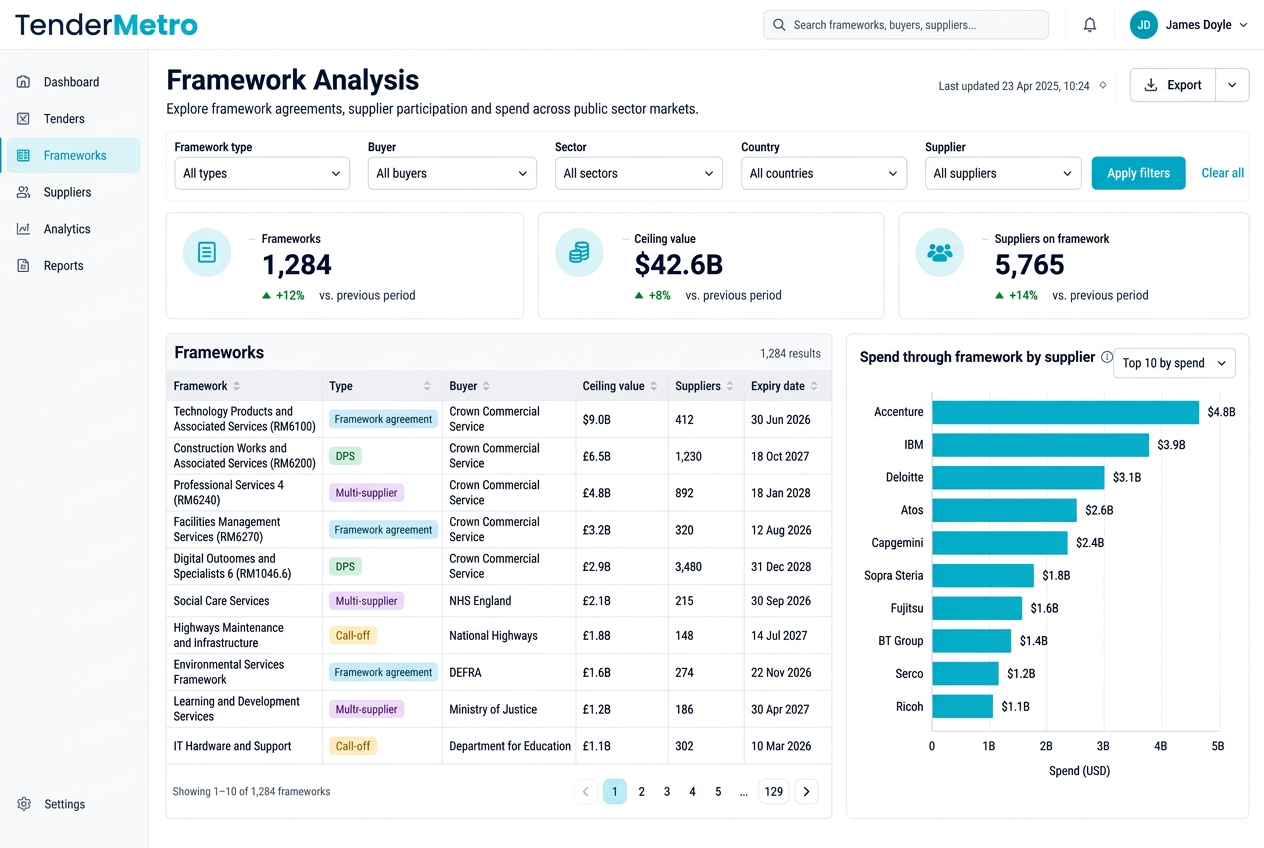 TenderMetro framework analysis report showing frameworks, ceiling value, suppliers and spend by supplier