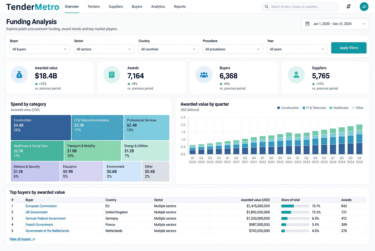 TenderMetro funding analysis report showing awarded value, spend by category and top buyers
