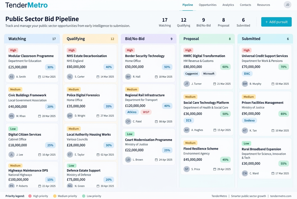 TenderMetro pipeline board showing capture stages, pursuits, values and win probability