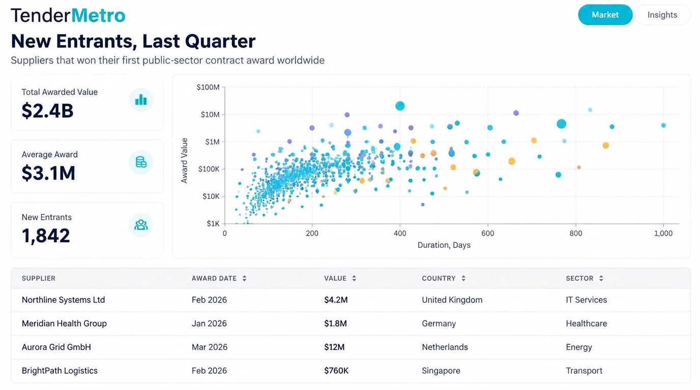 TenderMetro New Entrants report showing first-time award winners worldwide, with value-versus-duration bubble chart and supplier table